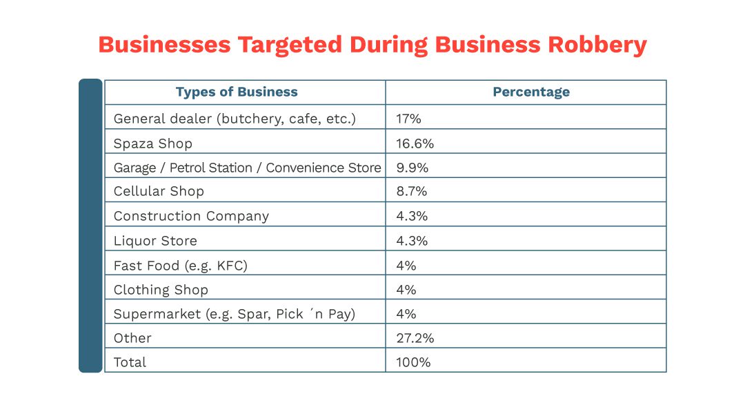 Businesses Targeted During Business Robbery - Table