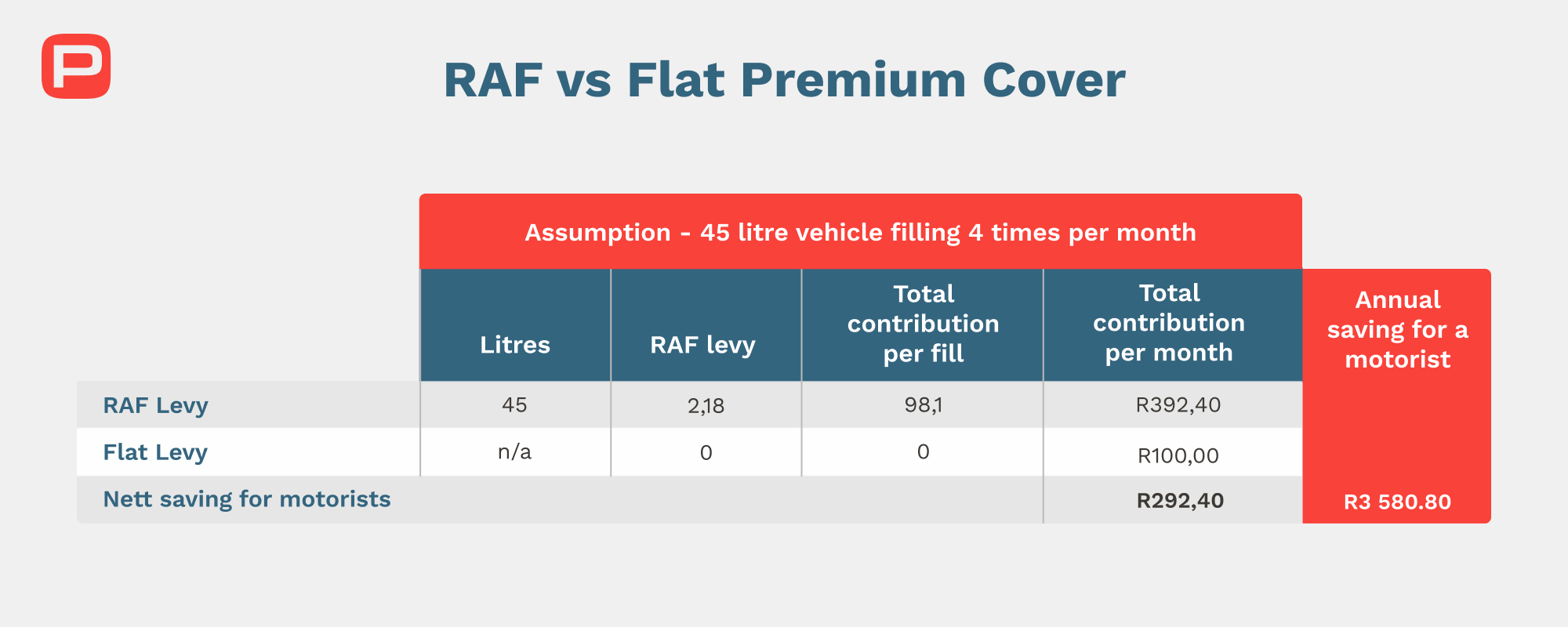 RAF Levy vs. Flat Premium Cover
