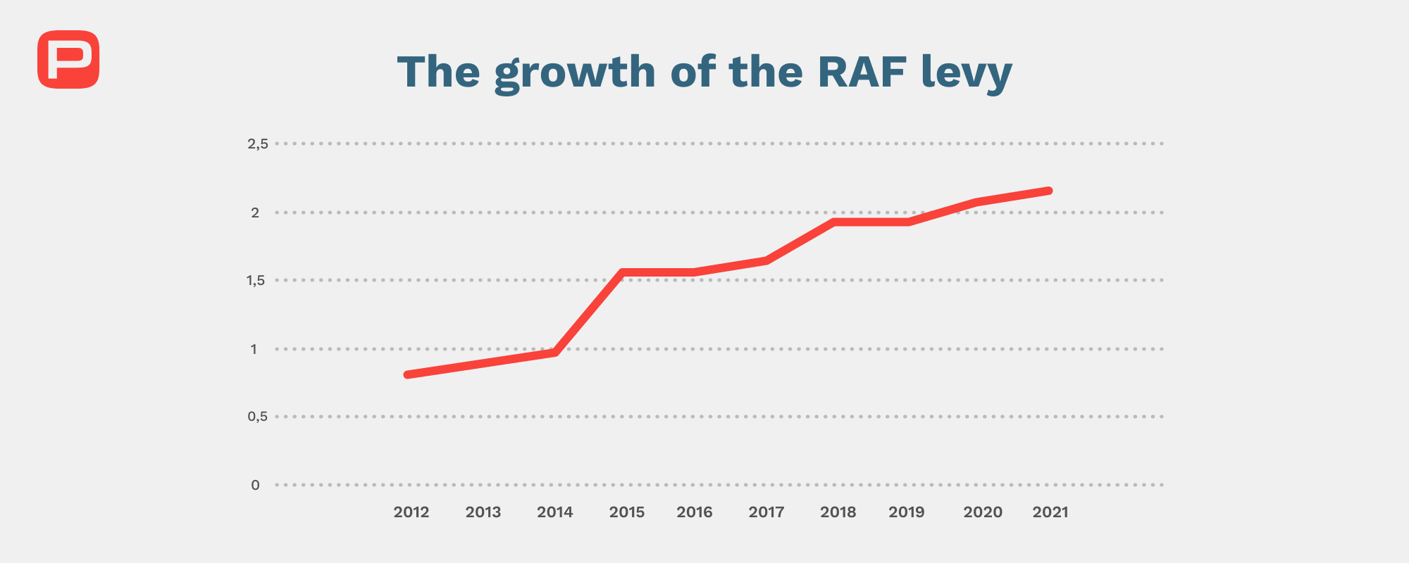 The growth of the RAF levy