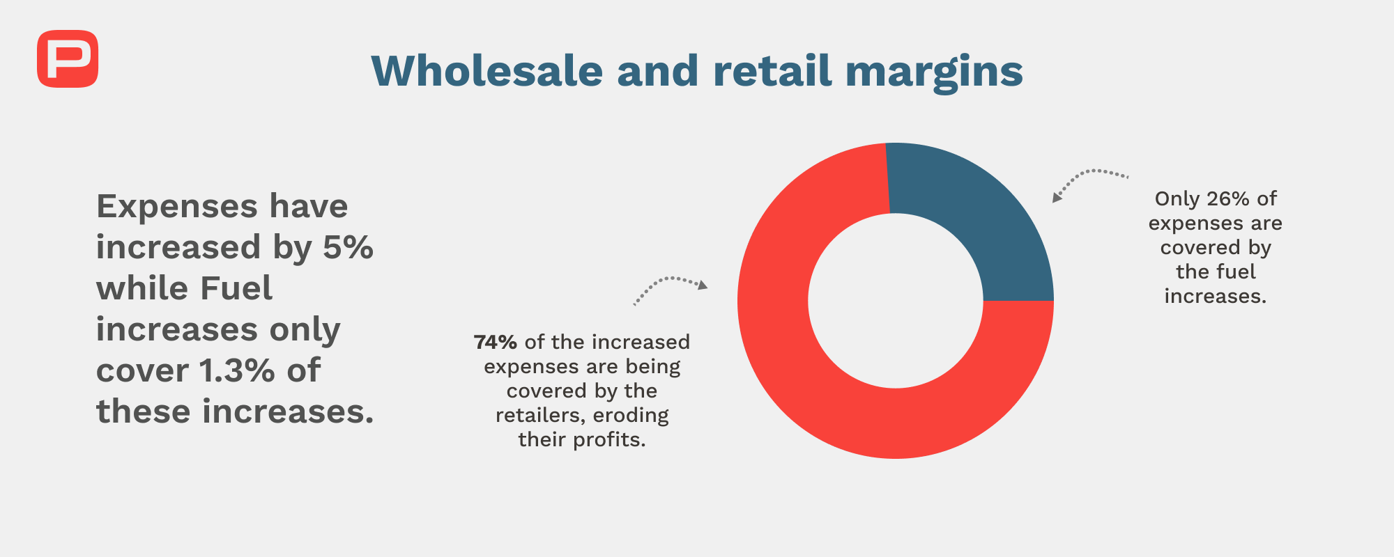 Wholesale and fuel retail margins